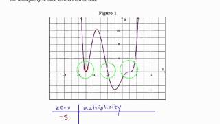 Determining the Zeros (and Their Multiplicity) of a Polynomial Graphically
