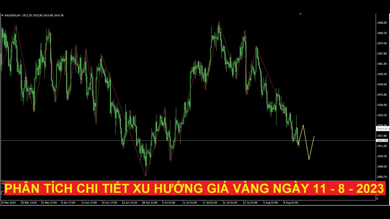 Video phân tích chi tiết xu hướng giá vàng ngày 11 - 8 - 2023