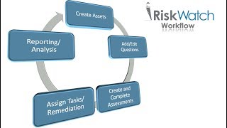 Videos zu RiskWatch Platform