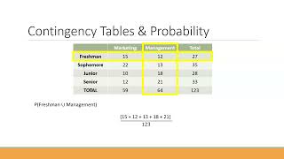Using Contingency Tables for Probabilities (Intersections and Unions)