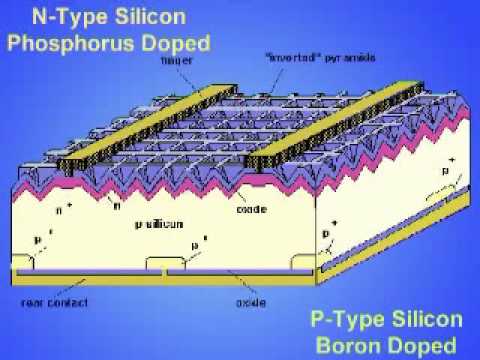 Chemistry - Solar IndustryScience Summative