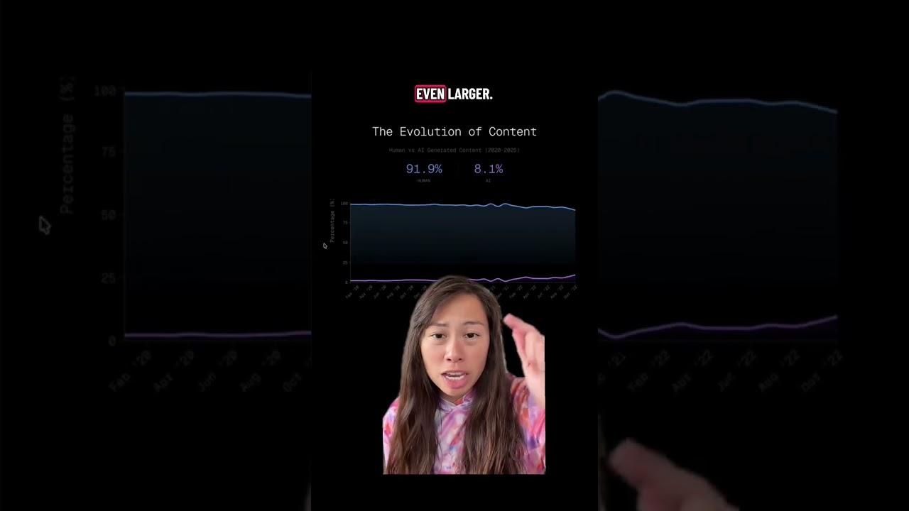 AI generated content is now outpacing human generated content. Here’s how to use AI the right way an