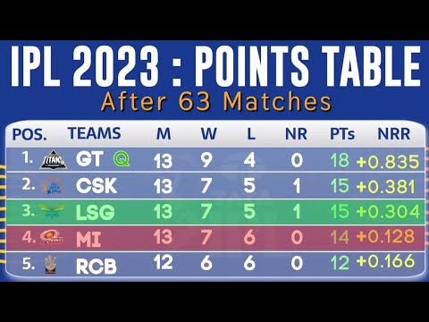 IPL POINTS TABLE 2023 After Lucknow vs Mumbai 63TH Match | IPL 2023 Today's New Points Table