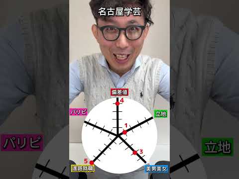 理学療法学科 名古屋学芸大学の総合点数は！？#愛知県   #偏差値 #塾 #名古屋　#大学　#就職 #春日井