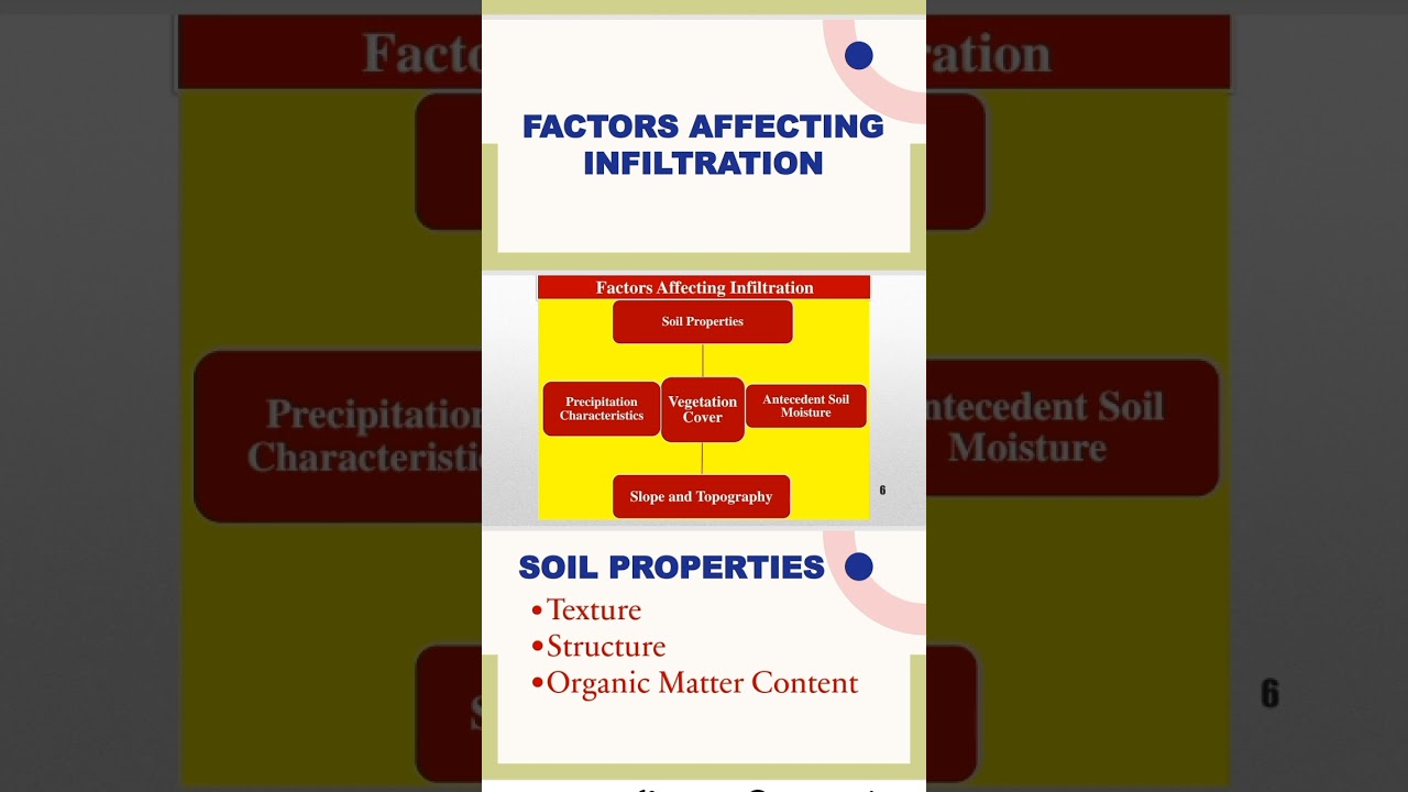 Factors affecting infiltration in hydrology