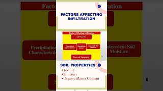 Factors affecting infiltration in hydrology