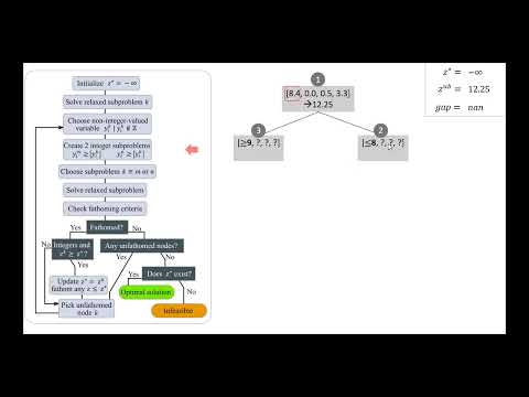 6 2 Integer Programming Overview Branch Bound Example
