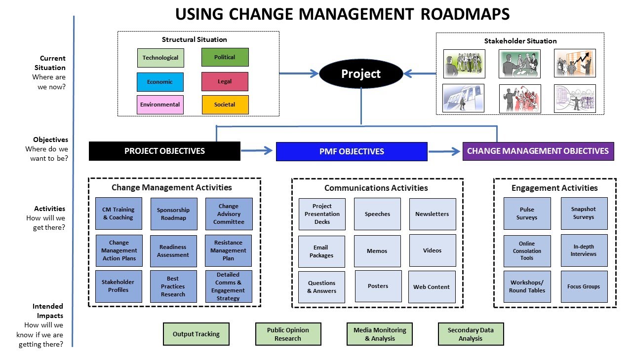 Using Change Management Roadmaps