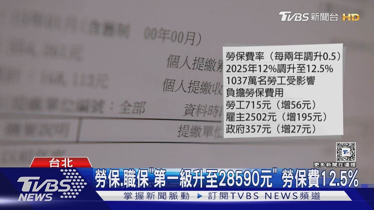 影響千萬人!調勞保費率 勞多56元、雇增195元