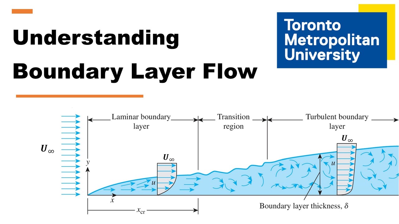 Introduction to Boundary Layer Flow