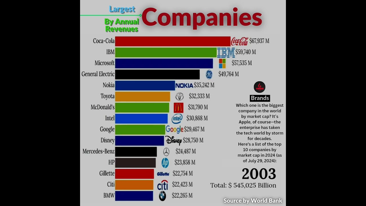 Largest Companies By the Highest Annual Revenues worldwide.