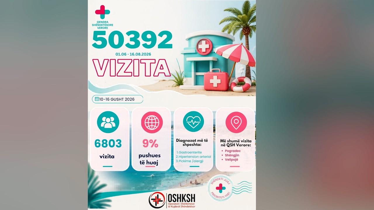 Mbi 50 mijë vizita në qendrat shëndetësore verore. Gastroenteritet, hipertensioni dhe pickimet/alergjitë ndër diagnozat më të shpeshta