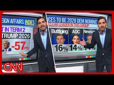 Dem leader dismay, Trump's foreign policy fails & more | Enten roundup