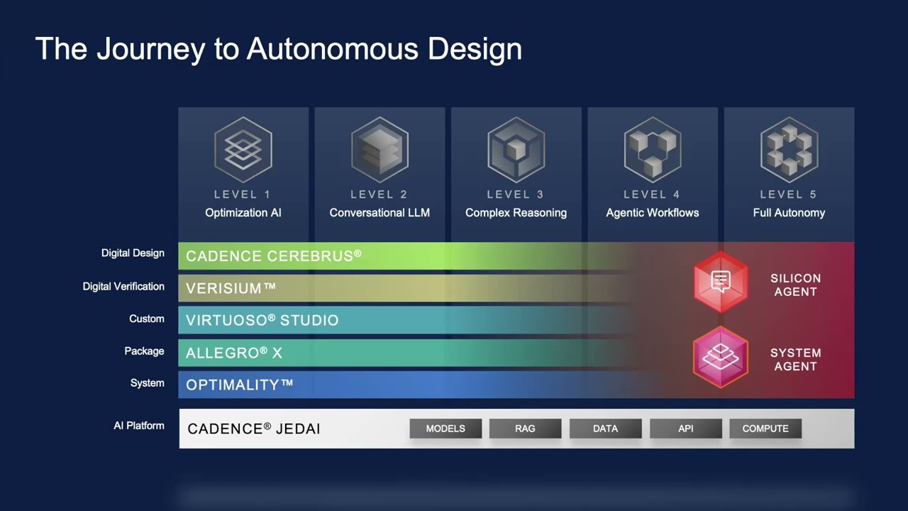 How AI Will Automate Chip Design