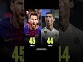 Messi Vs. Ronaldo in recent seasons. 🐐🔥🐐