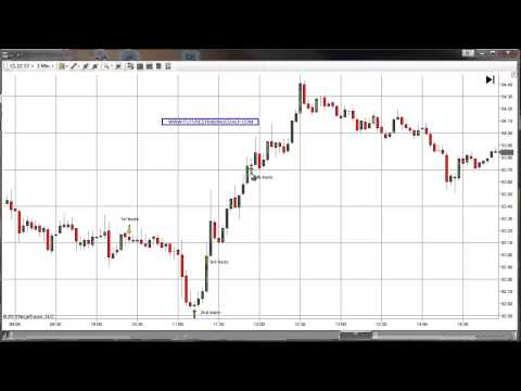 Futures Trading Coach - Method at a Glance