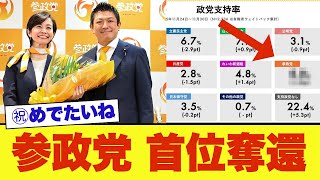 【奪還】参政党が再び野党第一党へ→国民民主8 6%、維新7 9%、立憲6