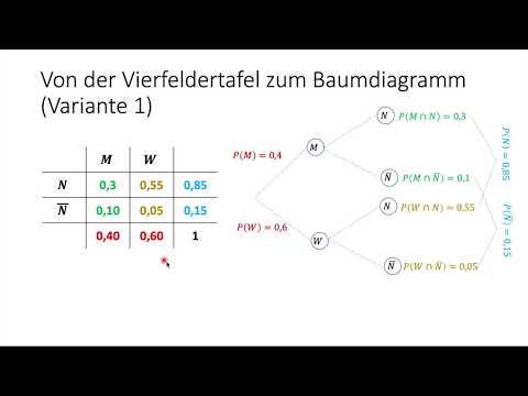 Vierfeldertafel und Baumdiagramm