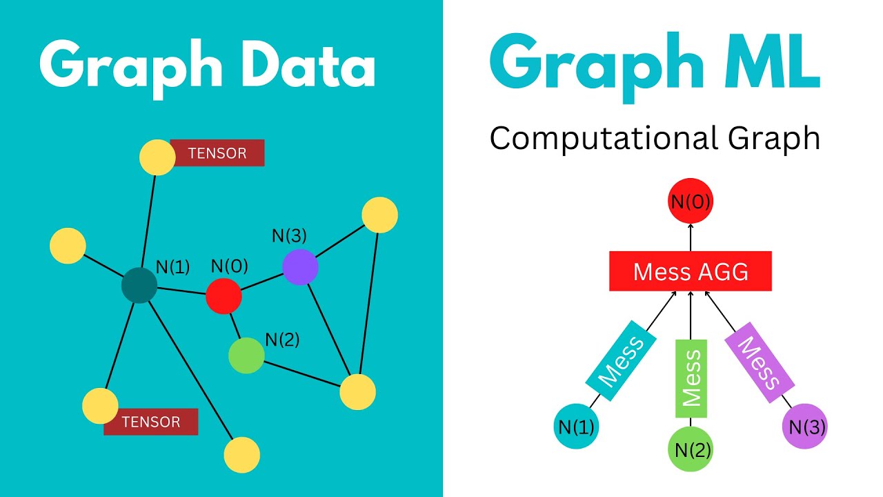Unlocking the Potential of Message Passing: Exploring GraphSAGE, GCN and GAT | GNN GraphML
