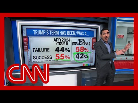 「歷史級糟糕」！哈利·恩騰談川普最新民調數字 ('Historically bad': Harry Enten on Trump's new polling numbers)