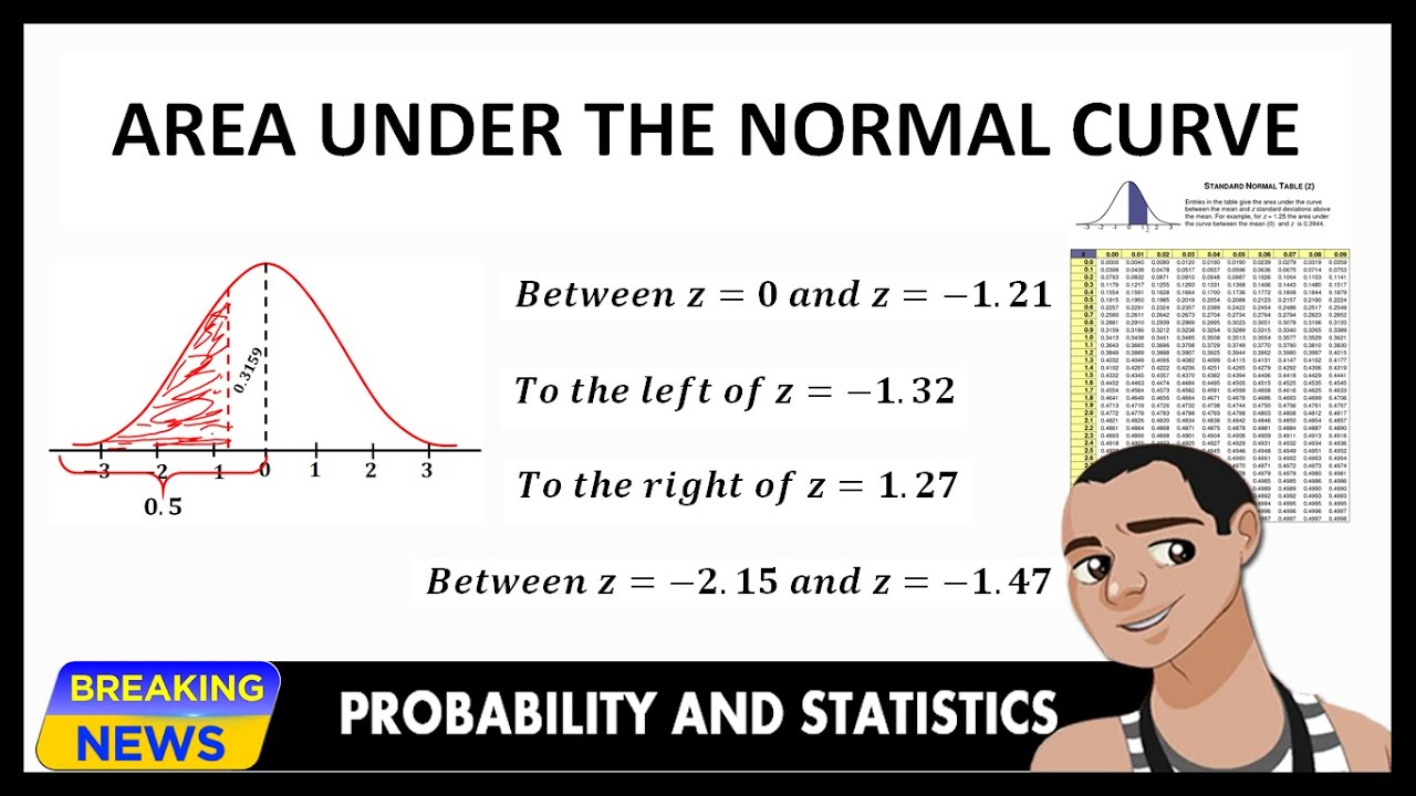 AREA UNDER THE NORMAL CURVE