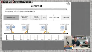 Redes - Ethernet IEEE 802.3 (Camada de Enlace - Parte 2)