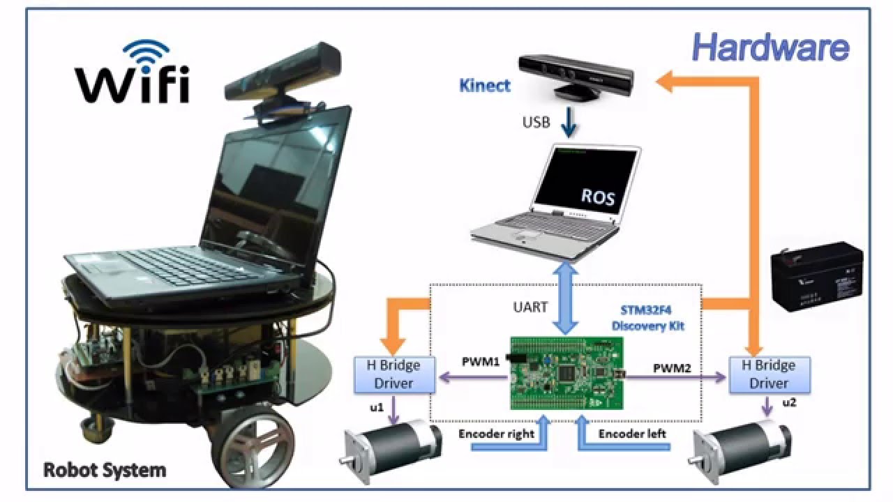 Mobile Robot Navigation in indoor environments using Kinect