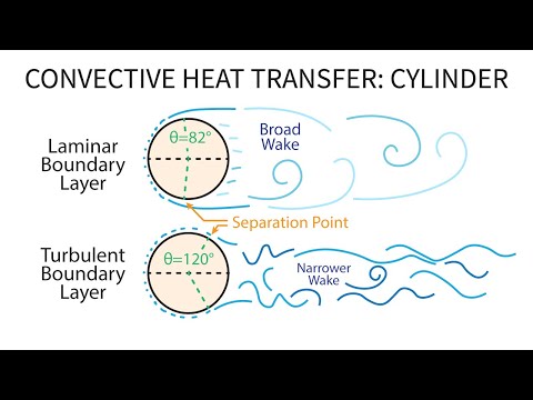 Heat Transfer L19 p1 - Convective Heat Transfer - Cylinder