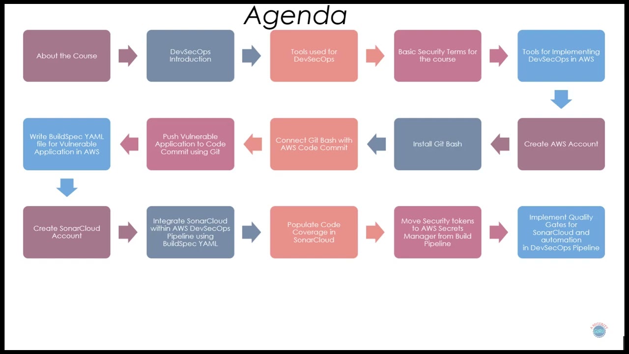 Introduction & Agenda: AWS DevSecOps & Security Services Course Overview