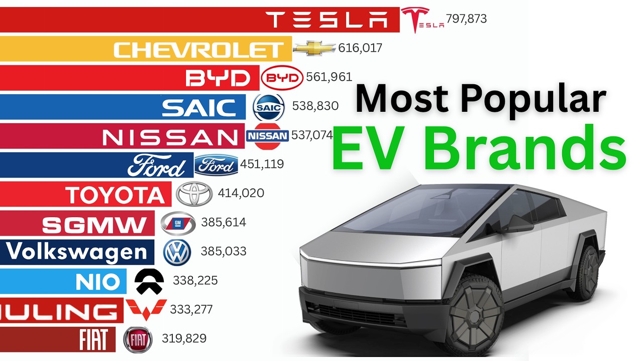 Tesla vs BYD: Largest EV Brands by Global Sales (2009–2026) | Rise and Fall