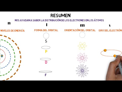 Quantum Numbers n l m s