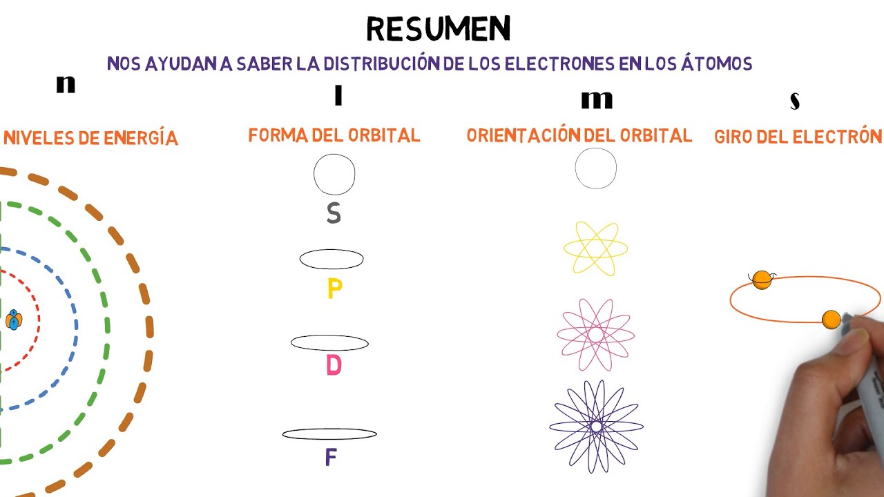 Números Cuánticos n l m s