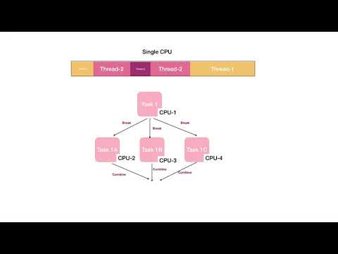 2 7 Fundamentals 5 Concurrency Parallel Programming Reactive Programming In Java Using Rxjava