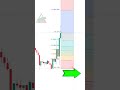 Here Is How To Use The Fibonacci Extension Tool