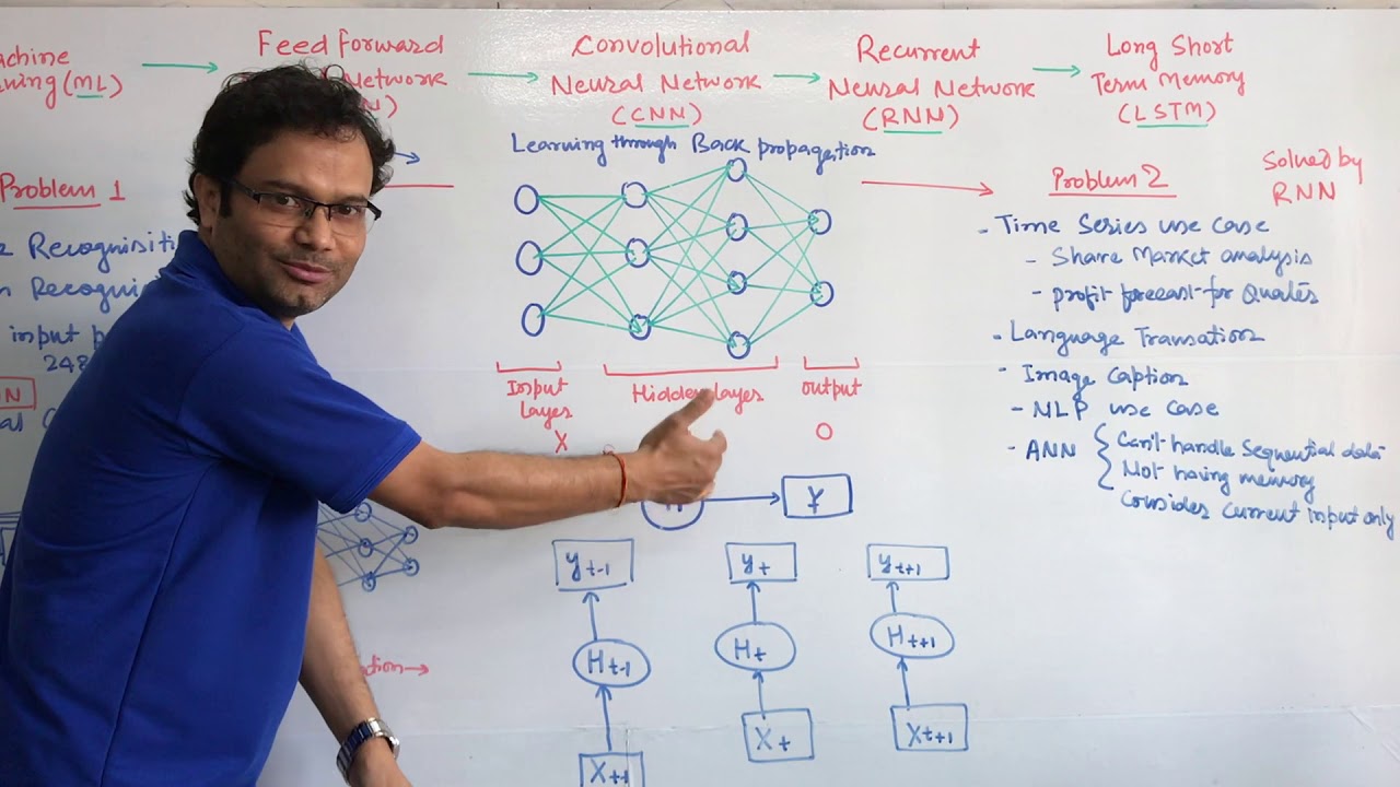 Recurrent Neural Networks | RNN LSTM Tutorial | Why use RNN | On Whiteboard | Compare ANN, CNN, RNN