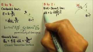 APC Magnetism: Magnetic Field by Current Biot Savart Law & Ampere's Law