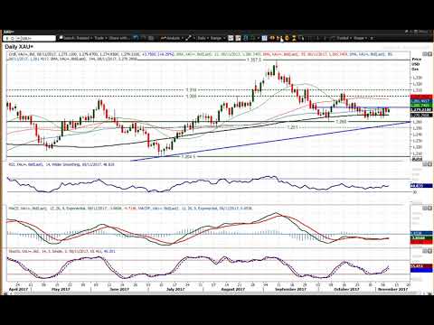 Gold Technical Analysis - Hantec Markets   08/11/2017