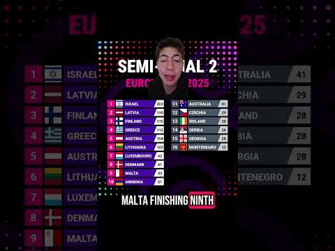Shocking Results Of Semi-Final 2! #eurovision2025 #esc #esc2025 #eurovision