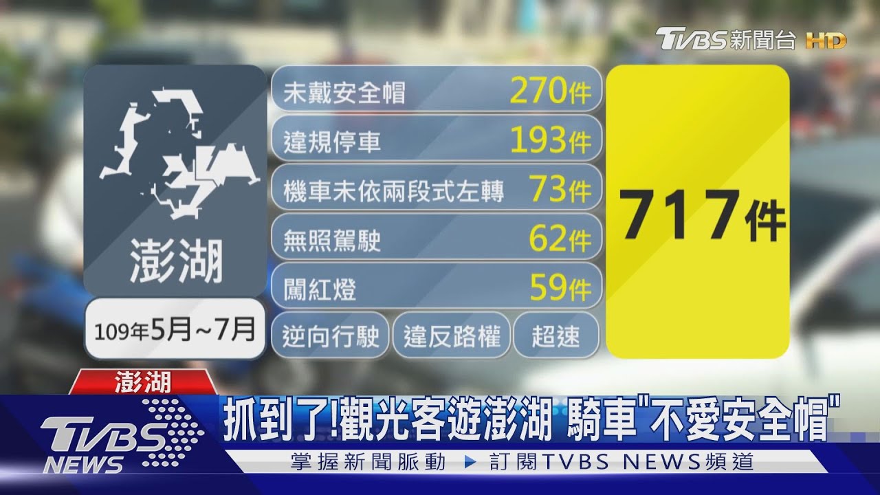 抓到了! 觀光客遊澎湖騎車「不愛安全帽」