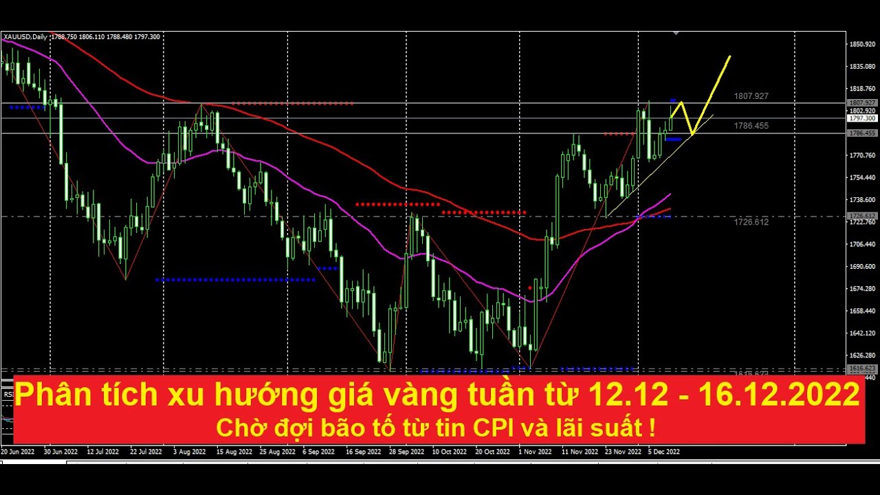 Phân tích xu hướng giá vàng tuần tới từ 12 -16.12.2022