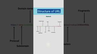 Structure of URL                      #url #structure #structureofurl #urlstructure