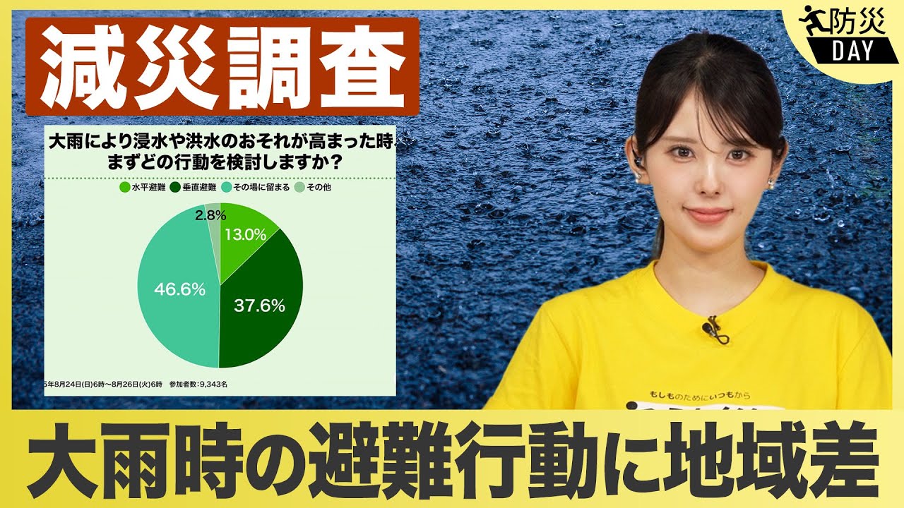 【独自調査】大雨時の避難行動に地域差 非常持出袋の所持率は昨年より5ポイント減少/ウェザーニュース 減災調査〈防災DAY〉