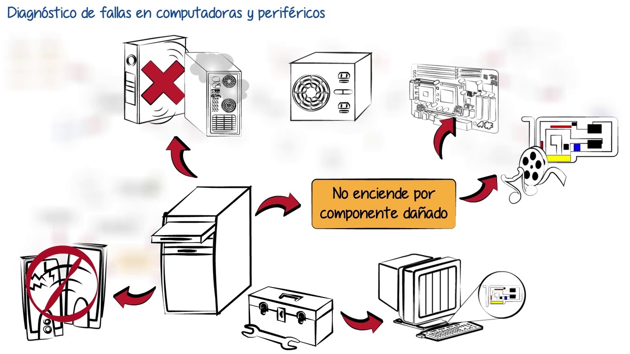 2  Diagnóstico de fallas en computadoras y periféricos