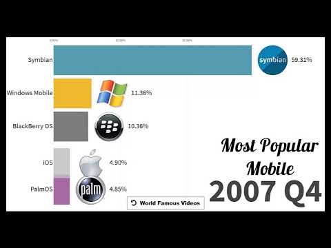 Top 10 Popular Mobile OS 1999 - 2019