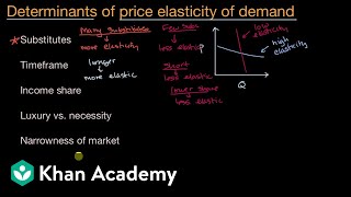 Determinants of price elasticity of demand | APⓇ Microeconomics | Khan Academy