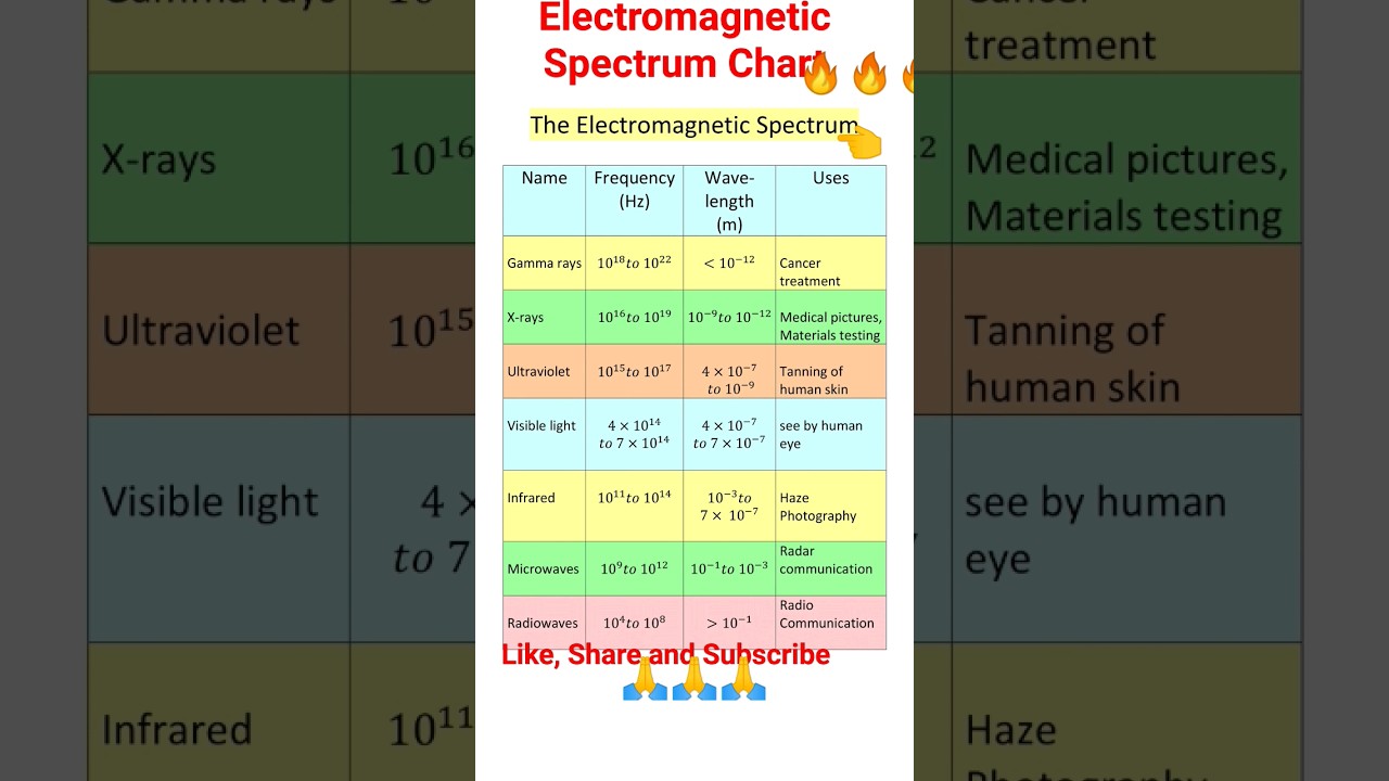 Electromagnetic Spectrum Chart 🔥 Wavelength with Frequency Chart#visible #science #aayanshtutorial