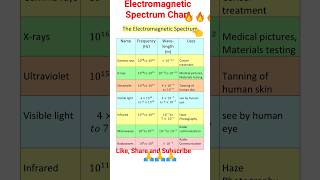 Electromagnetic Spectrum Chart 🔥 Wavelength with Frequency Chart#visible #science #aayanshtutorial