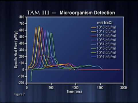 The World's Most Sensitive Isothermal Calorimeter
