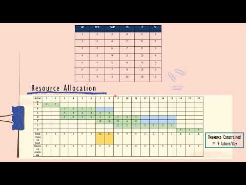 Resources Allocation & Resource Levelling (CPE520 Project Managment)