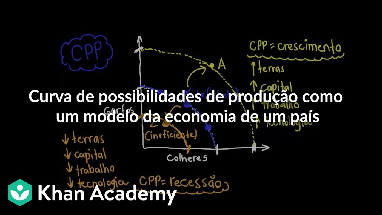 Curva de possibilidades de produção como um modelo da economia de um país